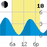 Fort Matanzas tide chart for Saturday, June 10, 2023