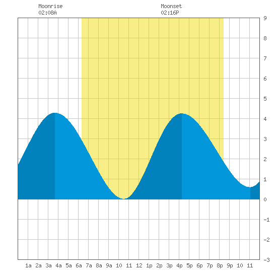 Fort Matanzas tide chart for Sunday, June 11, 2023
