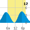 Fort Matanzas tide chart for Monday, June 12, 2023