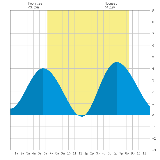 Fort Matanzas tide chart for Tuesday, June 13, 2023