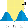 Fort Matanzas tide chart for Tuesday, June 13, 2023