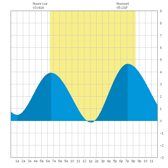 Fort Matanzas tide chart for Wednesday, June 14, 2023