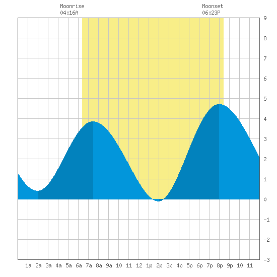 Fort Matanzas tide chart for Thursday, June 15, 2023