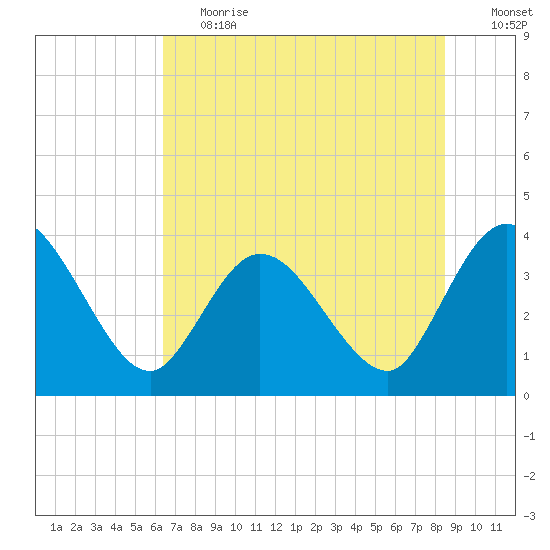 Fort Matanzas tide chart for Tuesday, June 20, 2023