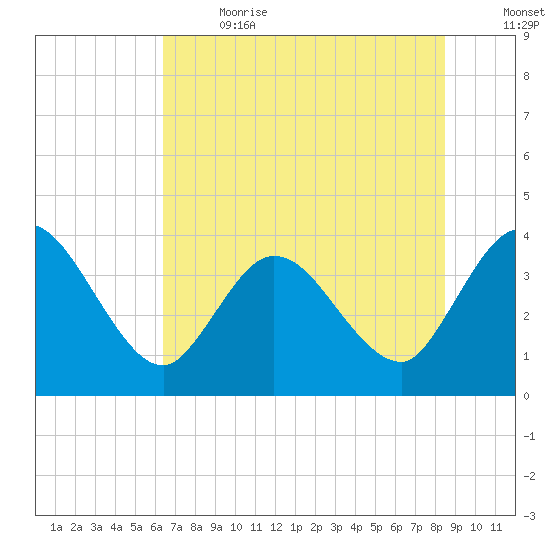 Fort Matanzas tide chart for Wednesday, June 21, 2023
