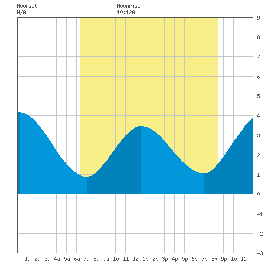 Fort Matanzas tide chart for Thursday, June 22, 2023