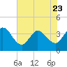 Fort Matanzas tide chart for Friday, June 23, 2023