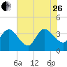 Fort Matanzas tide chart for Monday, June 26, 2023
