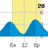 Fort Matanzas tide chart for Wednesday, June 28, 2023