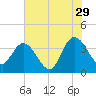 Fort Matanzas tide chart for Thursday, June 29, 2023