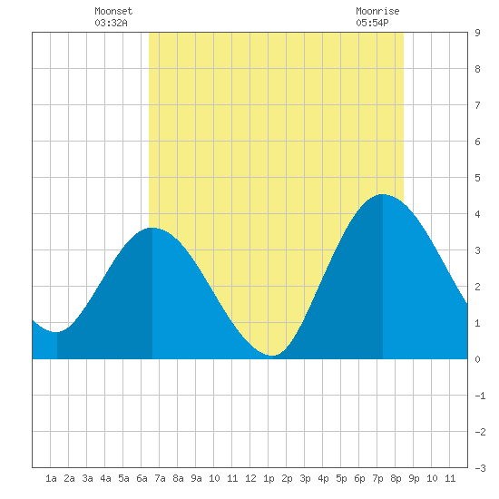 Fort Matanzas tide chart for Friday, June 30, 2023