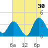 Fort Matanzas tide chart for Friday, June 30, 2023