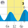 Fort Matanzas tide chart for Saturday, June 3, 2023