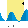 Fort Matanzas tide chart for Sunday, June 4, 2023