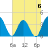 Fort Matanzas tide chart for Tuesday, June 6, 2023