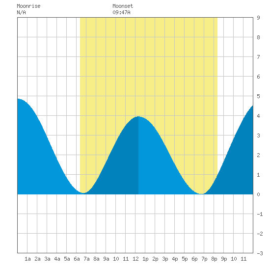 Fort Matanzas tide chart for Wednesday, June 7, 2023