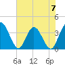 Fort Matanzas tide chart for Wednesday, June 7, 2023