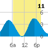 Fort Matanzas tide chart for Tuesday, July 11, 2023