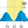 Fort Matanzas tide chart for Wednesday, July 12, 2023