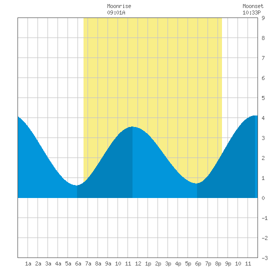 Fort Matanzas tide chart for Thursday, July 20, 2023