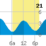Fort Matanzas tide chart for Friday, July 21, 2023