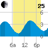 Fort Matanzas tide chart for Tuesday, July 25, 2023