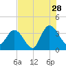 Fort Matanzas tide chart for Friday, July 28, 2023