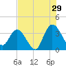 Fort Matanzas tide chart for Saturday, July 29, 2023