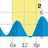 Fort Matanzas tide chart for Sunday, July 2, 2023