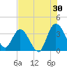 Fort Matanzas tide chart for Sunday, July 30, 2023