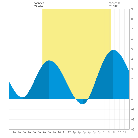 Fort Matanzas tide chart for Monday, July 31, 2023