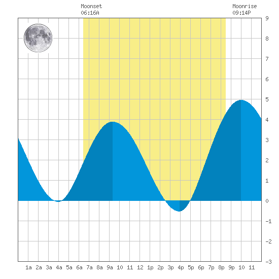 Fort Matanzas tide chart for Monday, July 3, 2023