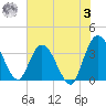Fort Matanzas tide chart for Monday, July 3, 2023