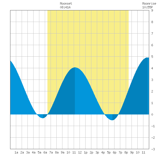 Fort Matanzas tide chart for Wednesday, July 5, 2023