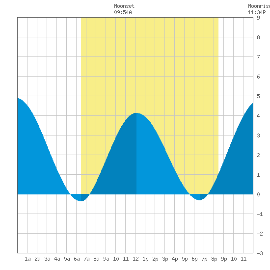 Fort Matanzas tide chart for Thursday, July 6, 2023