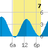 Fort Matanzas tide chart for Friday, July 7, 2023