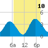 Fort Matanzas tide chart for Thursday, August 10, 2023