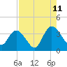 Fort Matanzas tide chart for Friday, August 11, 2023