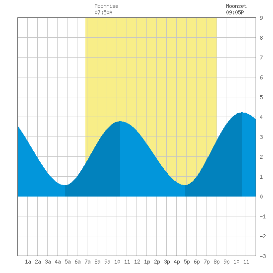 Fort Matanzas tide chart for Thursday, August 17, 2023