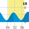 Fort Matanzas tide chart for Friday, August 18, 2023