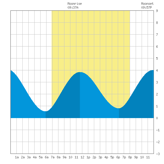 Fort Matanzas tide chart for Saturday, August 19, 2023