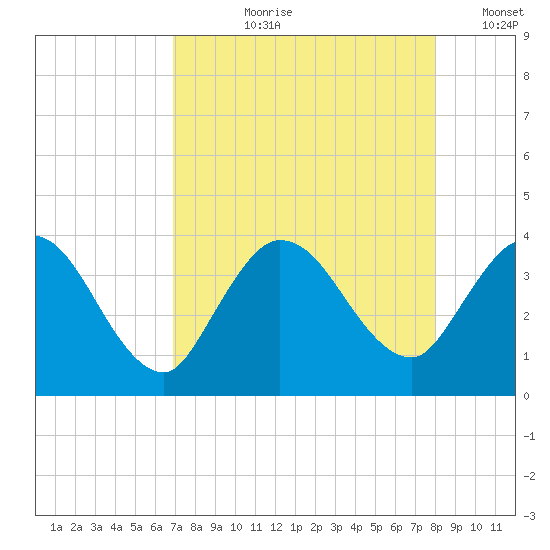 Fort Matanzas tide chart for Sunday, August 20, 2023