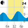 Fort Matanzas tide chart for Thursday, August 24, 2023