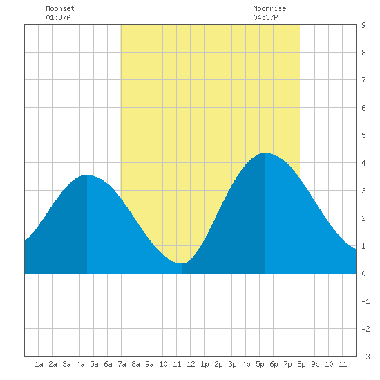 Fort Matanzas tide chart for Saturday, August 26, 2023