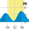 Fort Matanzas tide chart for Saturday, August 26, 2023