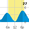 Fort Matanzas tide chart for Sunday, August 27, 2023