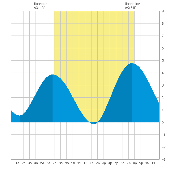 Fort Matanzas tide chart for Monday, August 28, 2023
