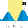 Fort Matanzas tide chart for Monday, August 28, 2023