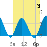 Fort Matanzas tide chart for Thursday, August 3, 2023