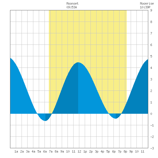 Fort Matanzas tide chart for Friday, August 4, 2023
